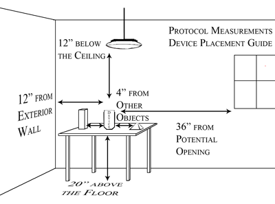 Radon Measurement Requirement Diagram